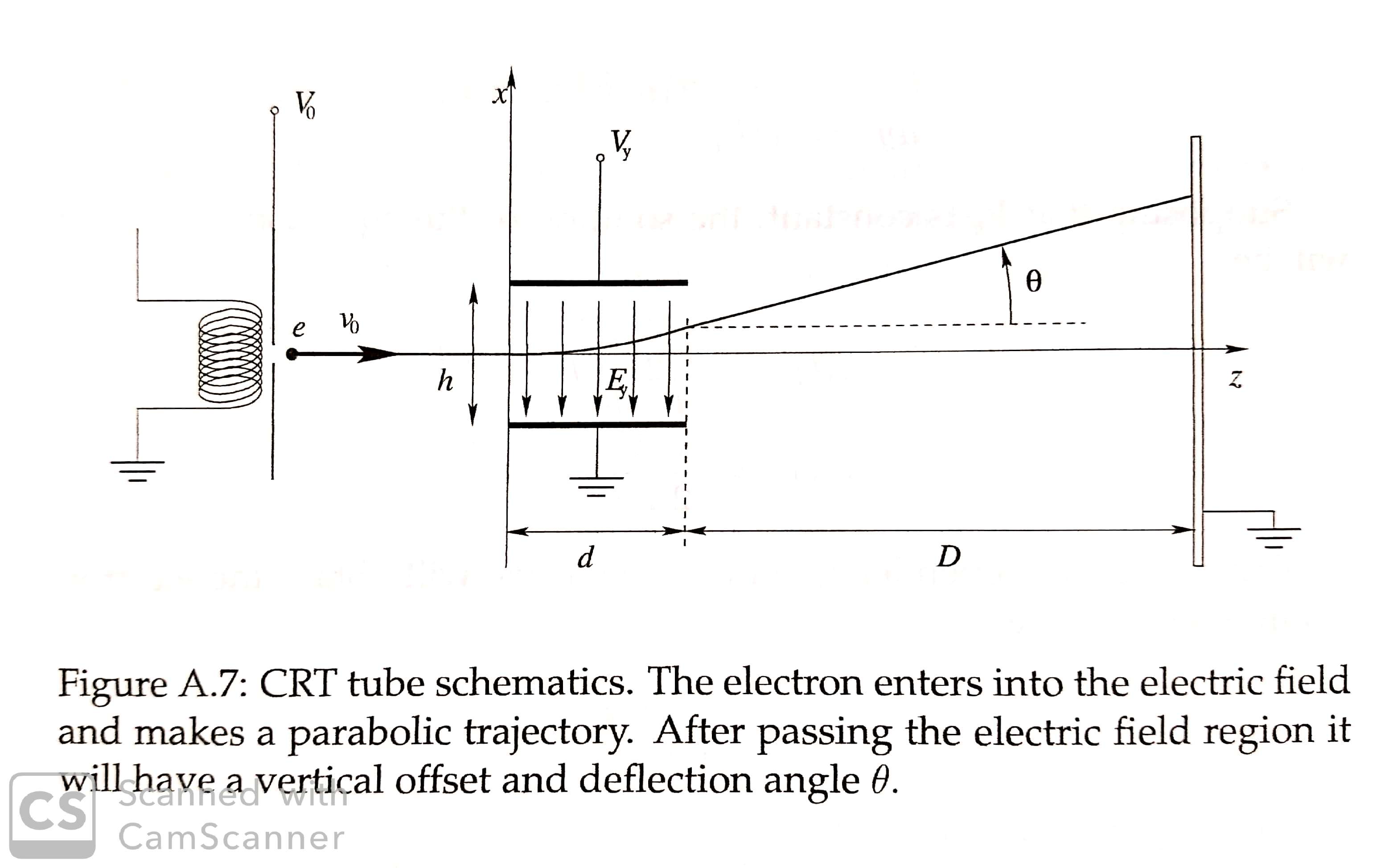 Picture of Physics of a Cathode-Ray Tube