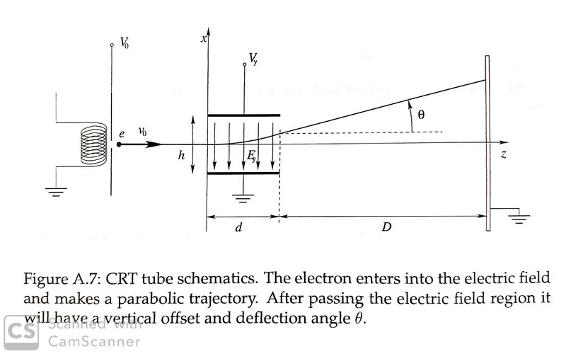 Picture of Physics of a Cathode-Ray Tube